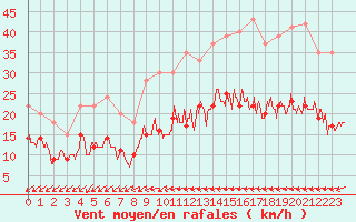 Courbe de la force du vent pour Le Mans (72)