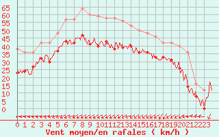 Courbe de la force du vent pour Dunkerque (59)