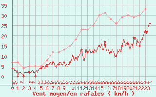 Courbe de la force du vent pour Boulogne (62)