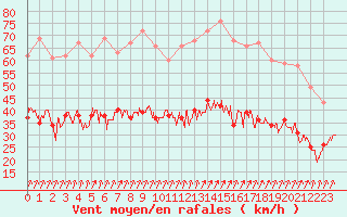 Courbe de la force du vent pour Beauvais (60)