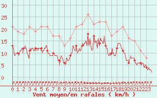 Courbe de la force du vent pour Pau (64)