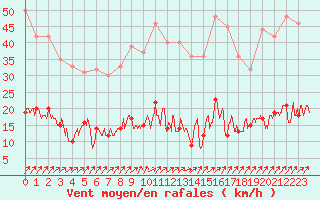 Courbe de la force du vent pour Besanon (25)