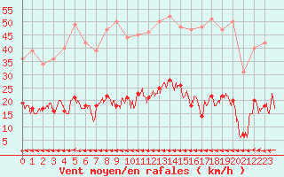 Courbe de la force du vent pour Toulon (83)
