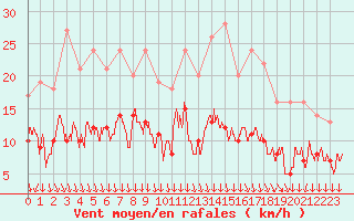 Courbe de la force du vent pour Vichy (03)