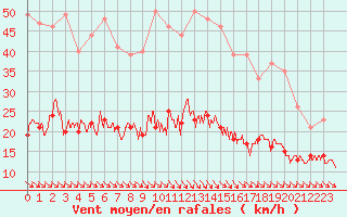 Courbe de la force du vent pour Leucate (11)