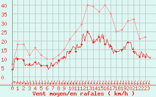 Courbe de la force du vent pour Saulieu (21)