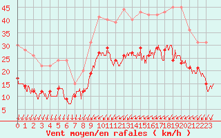 Courbe de la force du vent pour Le Bourget (93)