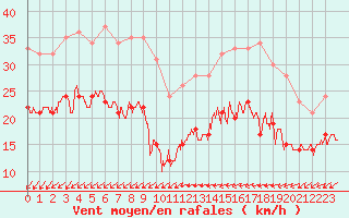 Courbe de la force du vent pour Cap Pertusato (2A)