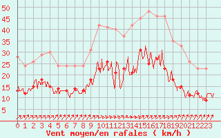 Courbe de la force du vent pour Saint-Brieuc (22)