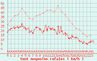 Courbe de la force du vent pour Angoulme - Brie Champniers (16)