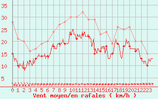 Courbe de la force du vent pour Cap Ferret (33)