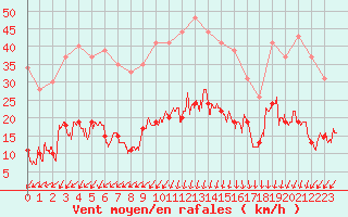 Courbe de la force du vent pour Saint-Auban (04)