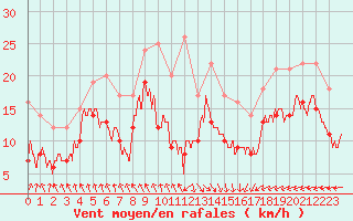 Courbe de la force du vent pour Dunkerque (59)