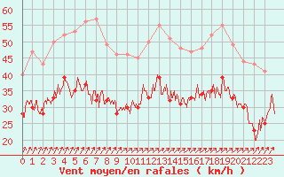 Courbe de la force du vent pour Orlans (45)