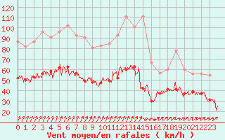 Courbe de la force du vent pour Cherbourg (50)