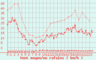 Courbe de la force du vent pour Ile de Groix (56)