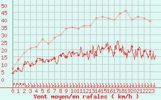 Courbe de la force du vent pour Trappes (78)