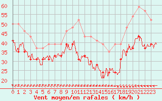 Courbe de la force du vent pour Pointe du Raz (29)