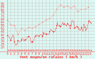 Courbe de la force du vent pour Ile du Levant (83)