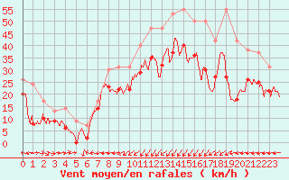 Courbe de la force du vent pour Ile Rousse (2B)