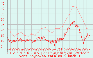 Courbe de la force du vent pour Quimper (29)
