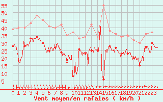 Courbe de la force du vent pour Cap de la Hague (50)