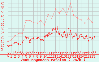 Courbe de la force du vent pour Villacoublay (78)