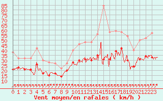 Courbe de la force du vent pour Chteauroux (36)