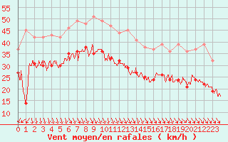 Courbe de la force du vent pour Cap Gris-Nez (62)