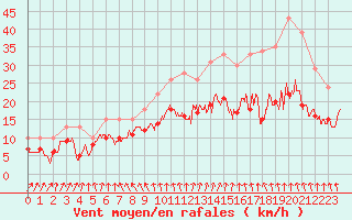 Courbe de la force du vent pour Auxerre-Perrigny (89)
