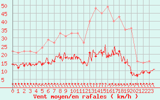 Courbe de la force du vent pour Le Touquet (62)