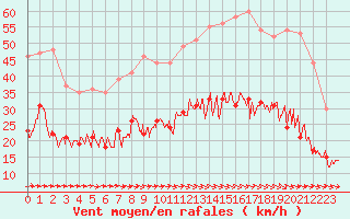Courbe de la force du vent pour Carcassonne (11)