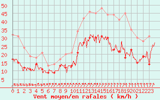 Courbe de la force du vent pour Brest (29)