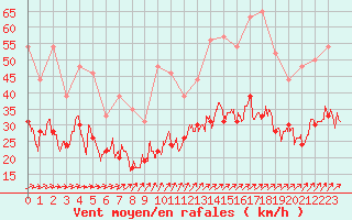 Courbe de la force du vent pour Cherbourg (50)