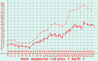 Courbe de la force du vent pour Albert-Bray (80)