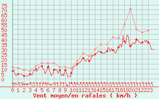 Courbe de la force du vent pour Cap Bar (66)