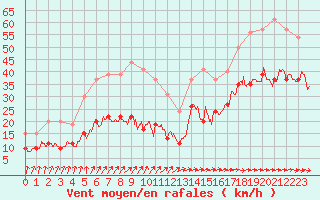 Courbe de la force du vent pour Ile du Levant (83)