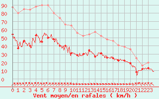 Courbe de la force du vent pour Ile Rousse (2B)