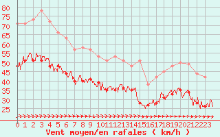 Courbe de la force du vent pour Cap de la Hague (50)