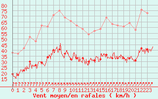 Courbe de la force du vent pour Ploumanac