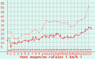 Courbe de la force du vent pour Dieppe (76)