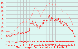 Courbe de la force du vent pour Abbeville (80)