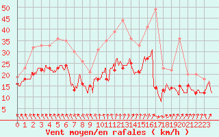 Courbe de la force du vent pour Roissy (95)