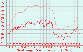 Courbe de la force du vent pour Poitiers (86)