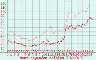 Courbe de la force du vent pour Ile du Levant (83)