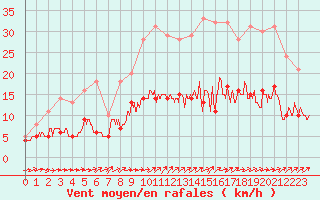 Courbe de la force du vent pour Langres (52) 