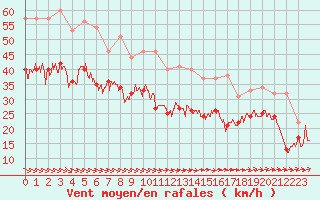 Courbe de la force du vent pour Cap de la Hague (50)