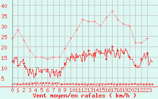 Courbe de la force du vent pour Tarbes (65)