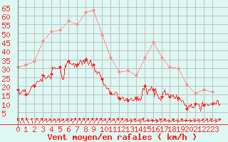 Courbe de la force du vent pour Ballon de Servance (70)