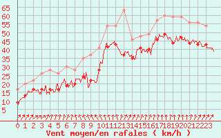 Courbe de la force du vent pour Ile de R - Saint-Clment-des-Baleines (17)